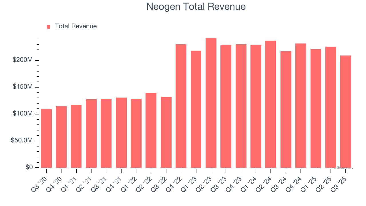 Neogen Total Revenue
