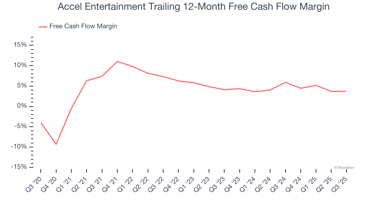 Accel Entertainment Trailing 12-Month Free Cash Flow Margin