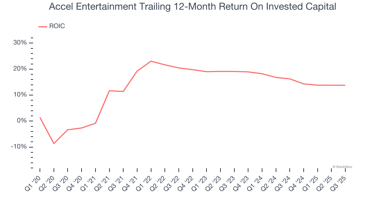 Accel Entertainment Trailing 12-Month Return On Invested Capital