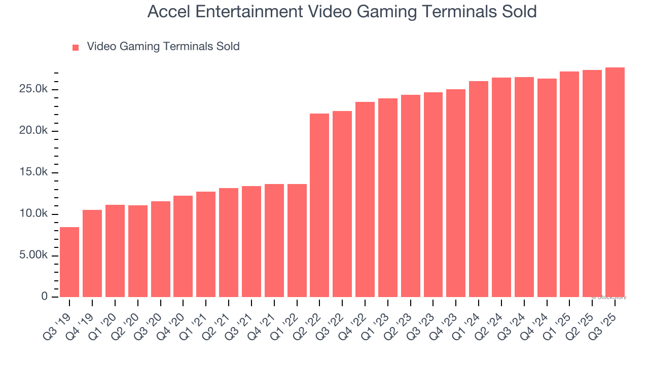 Accel Entertainment Video Gaming Terminals Sold