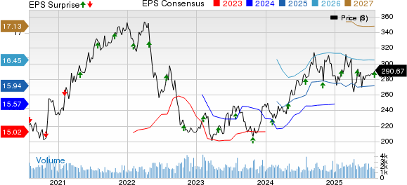 Essex Property Trust, Inc. Price, Consensus and EPS Surprise
