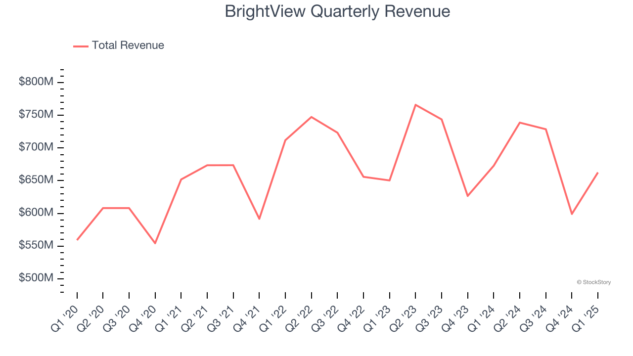 BrightView Quarterly Revenue