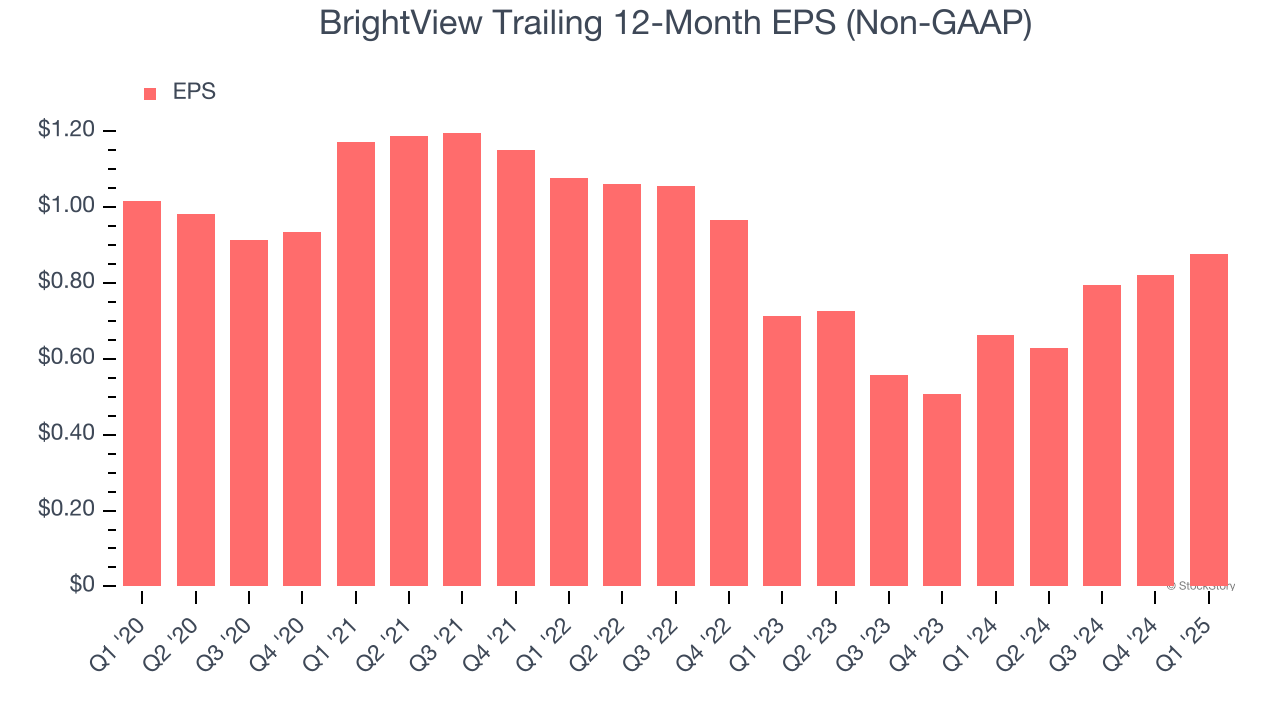 BrightView Trailing 12-Month EPS (Non-GAAP)