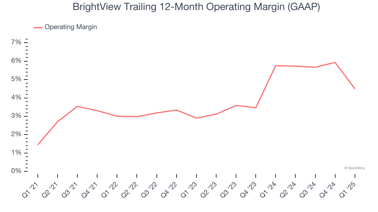 BrightView Trailing 12-Month Operating Margin (GAAP)