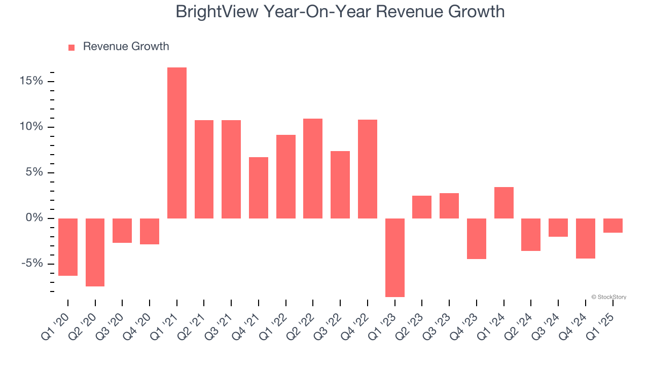 BrightView Year-On-Year Revenue Growth