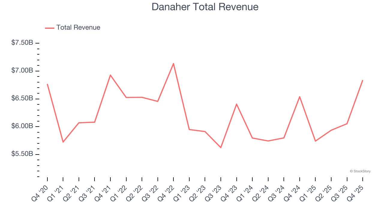 Danaher Total Revenue