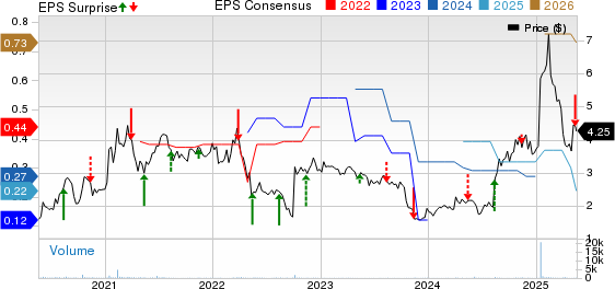 Flexible Solutions International Inc. Price, Consensus and EPS Surprise