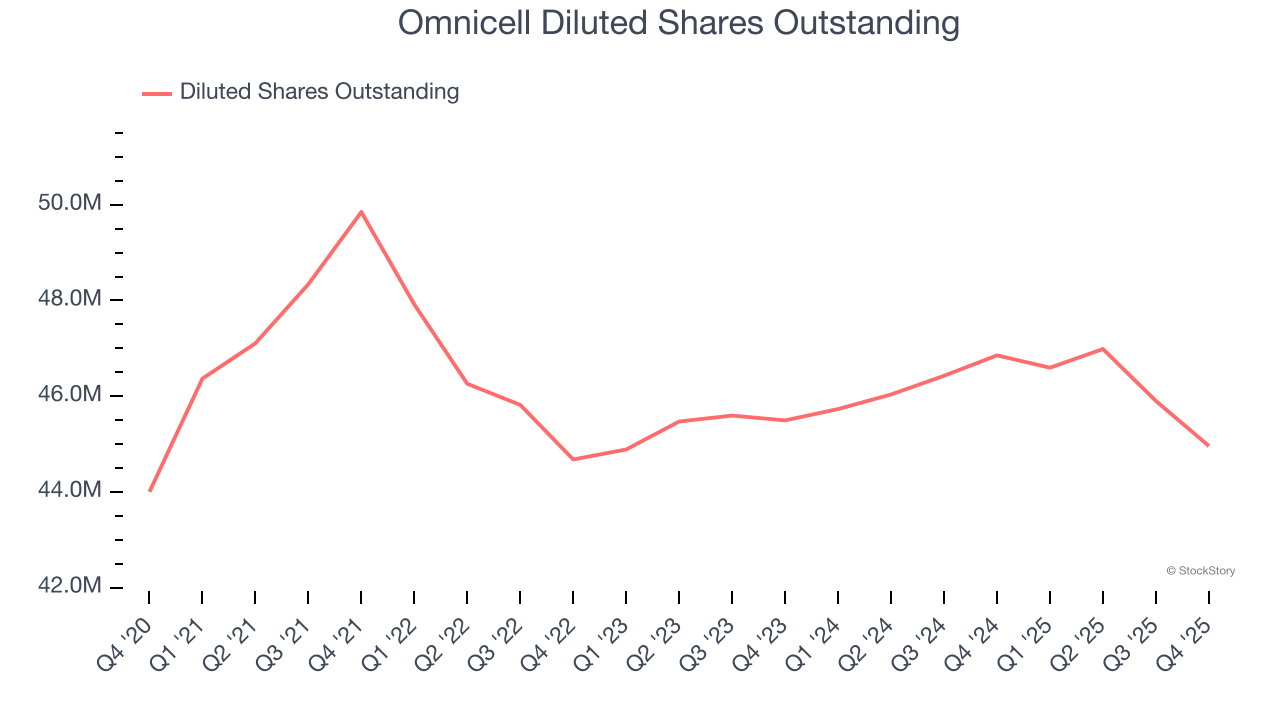 Omnicell Diluted Shares Outstanding