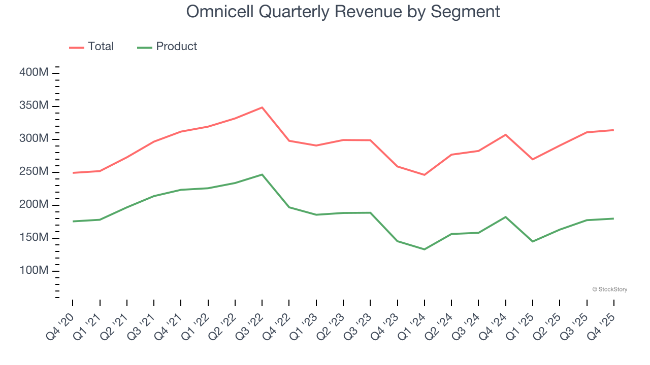 Omnicell Quarterly Revenue by Segment