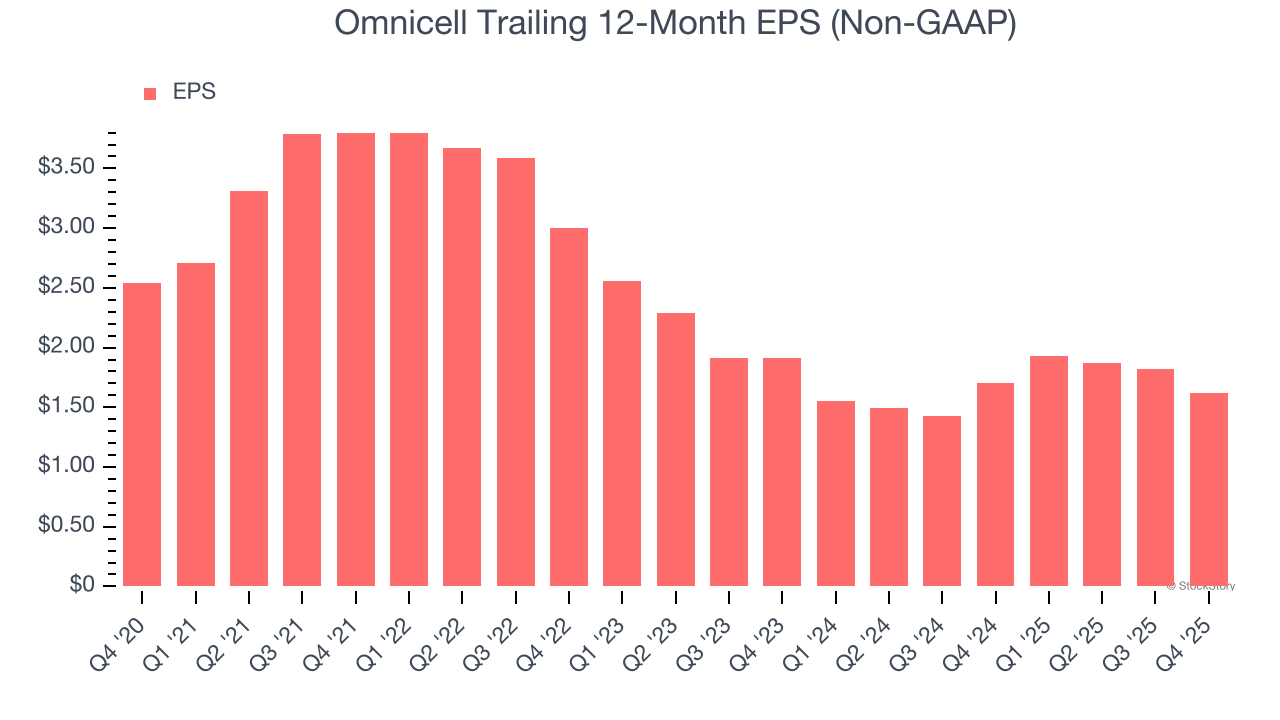 Omnicell Trailing 12-Month EPS (Non-GAAP)