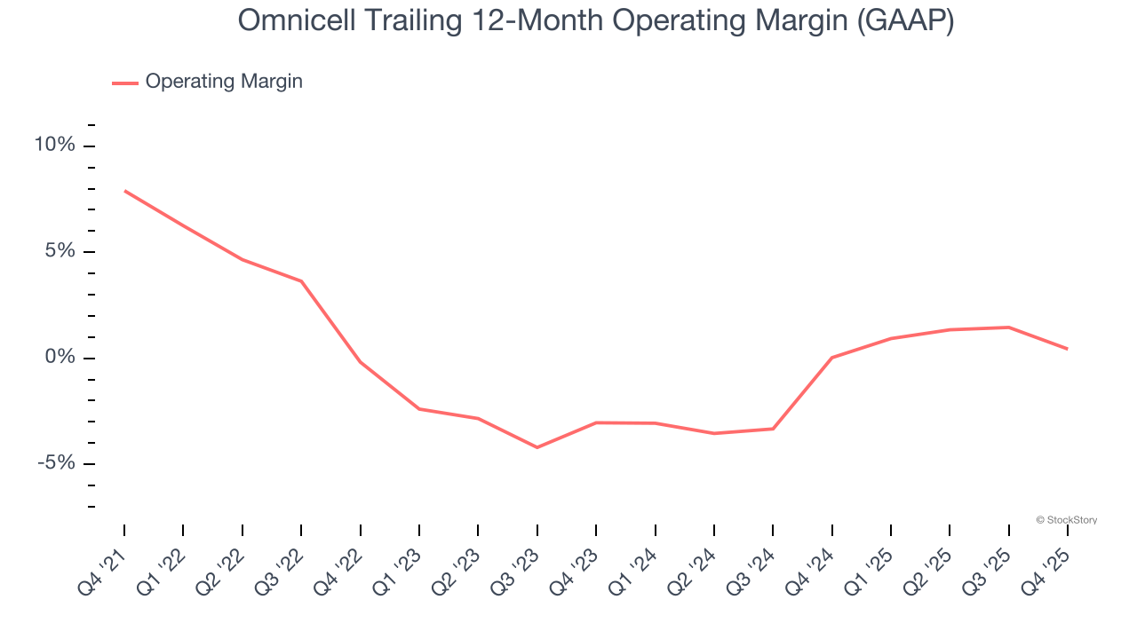 Omnicell Trailing 12-Month Operating Margin (GAAP)