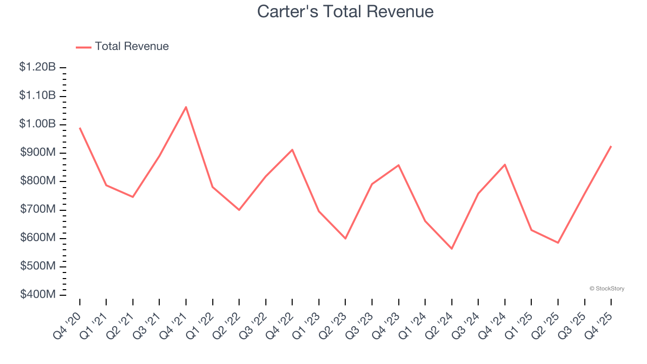 Carter's Total Revenue