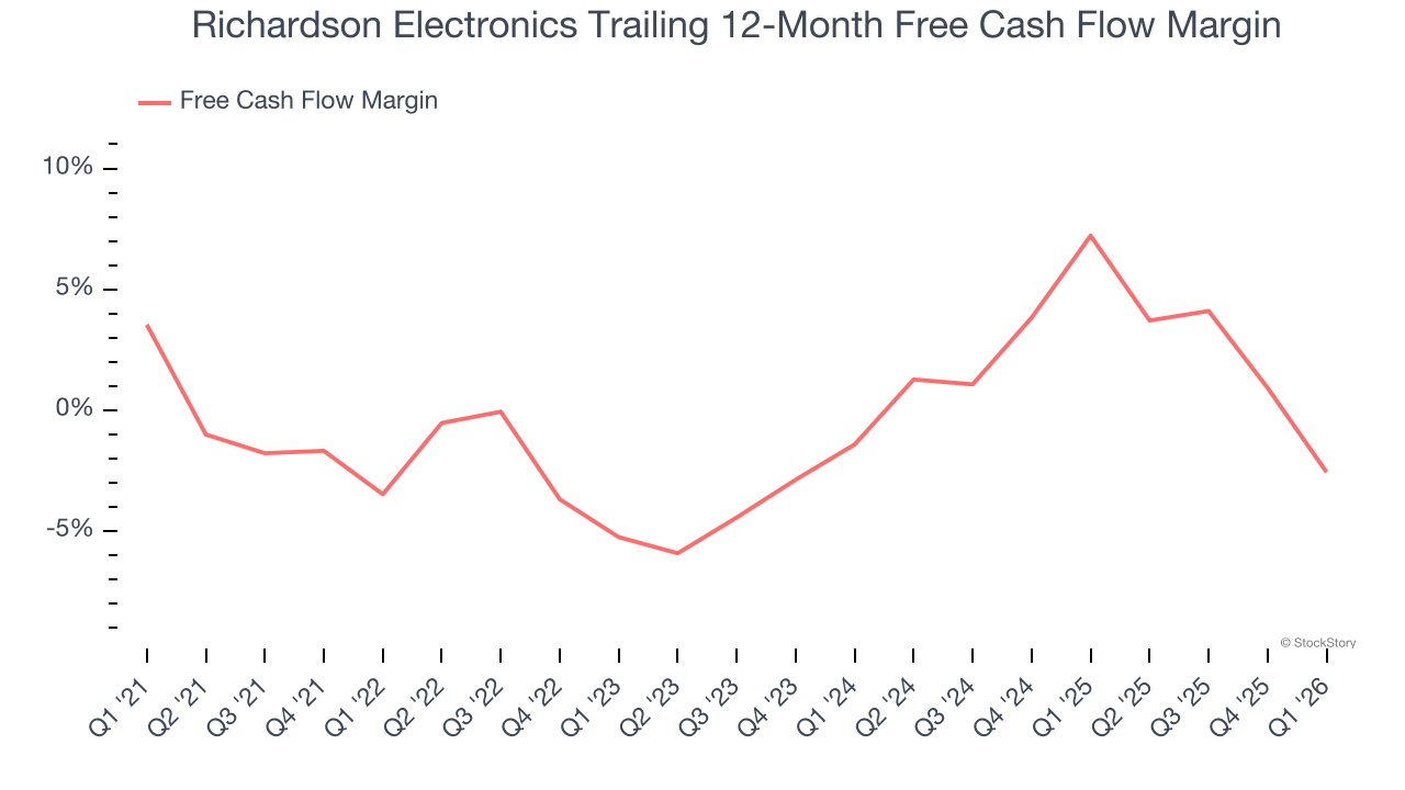 Richardson Electronics Trailing 12-Month Free Cash Flow Margin