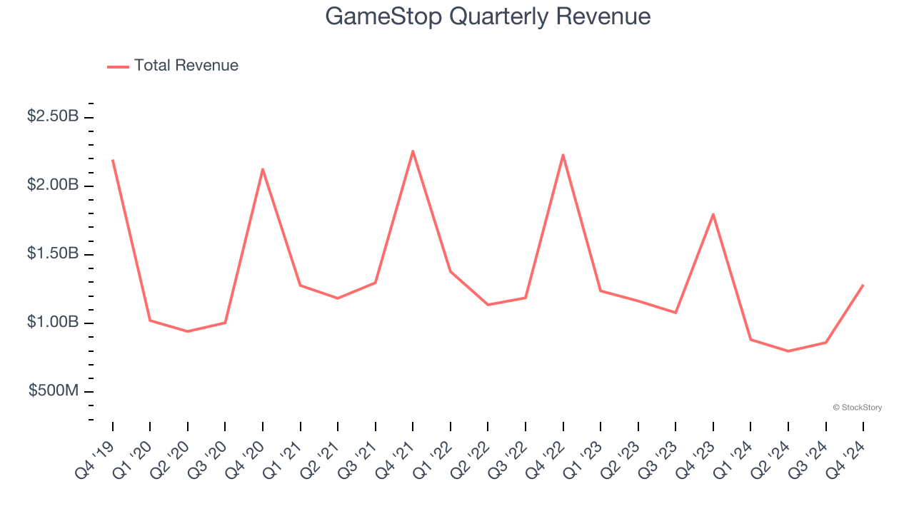 GameStop Quarterly Revenue