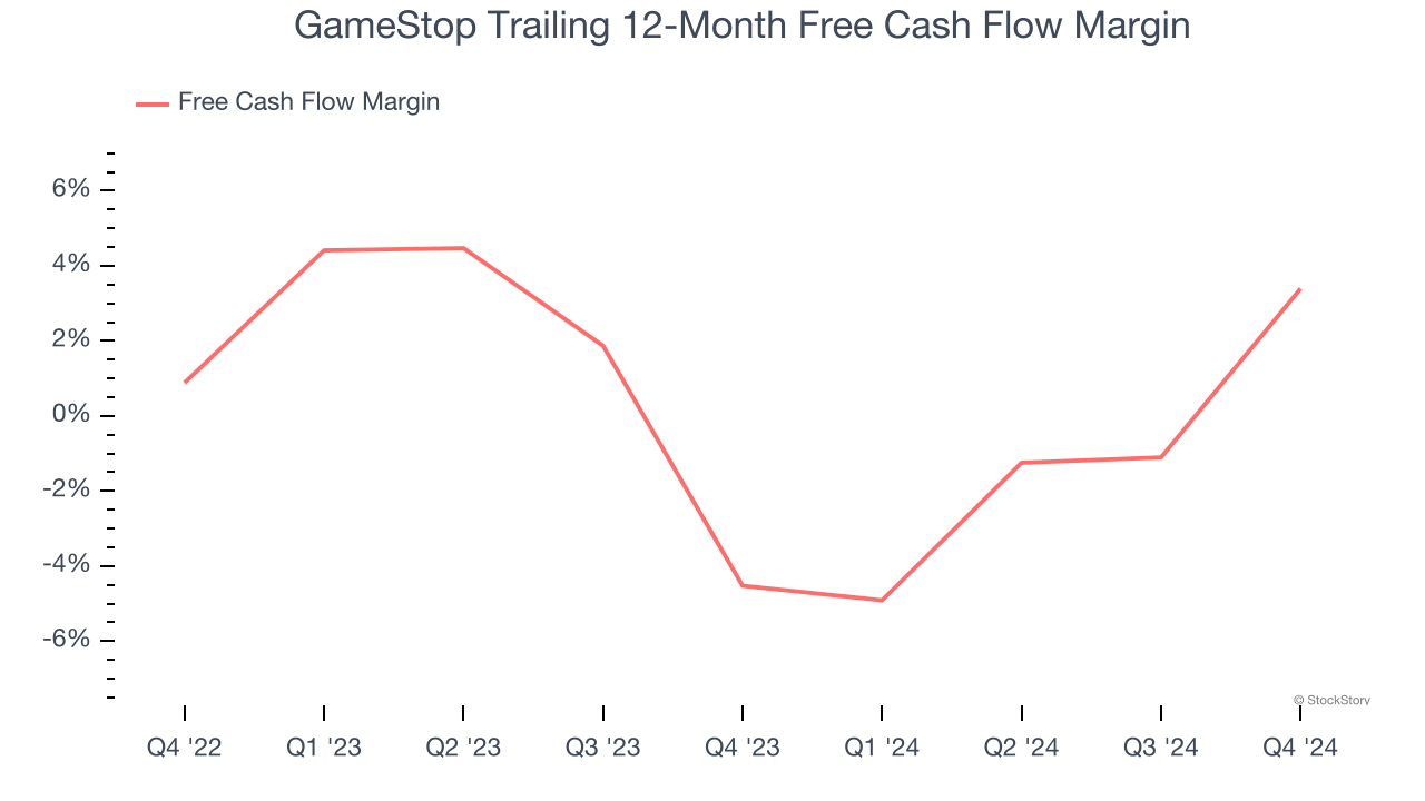 GameStop Trailing 12-Month Free Cash Flow Margin