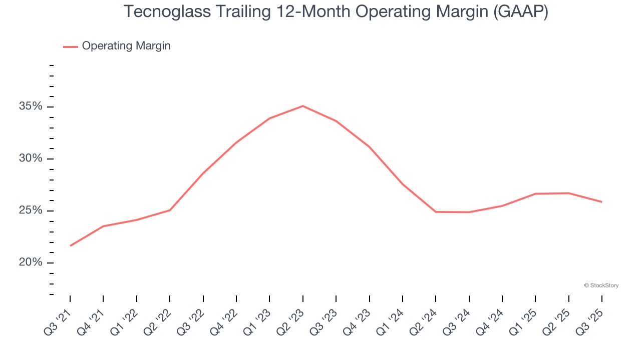 Tecnoglass Trailing 12-Month Operating Margin (GAAP)