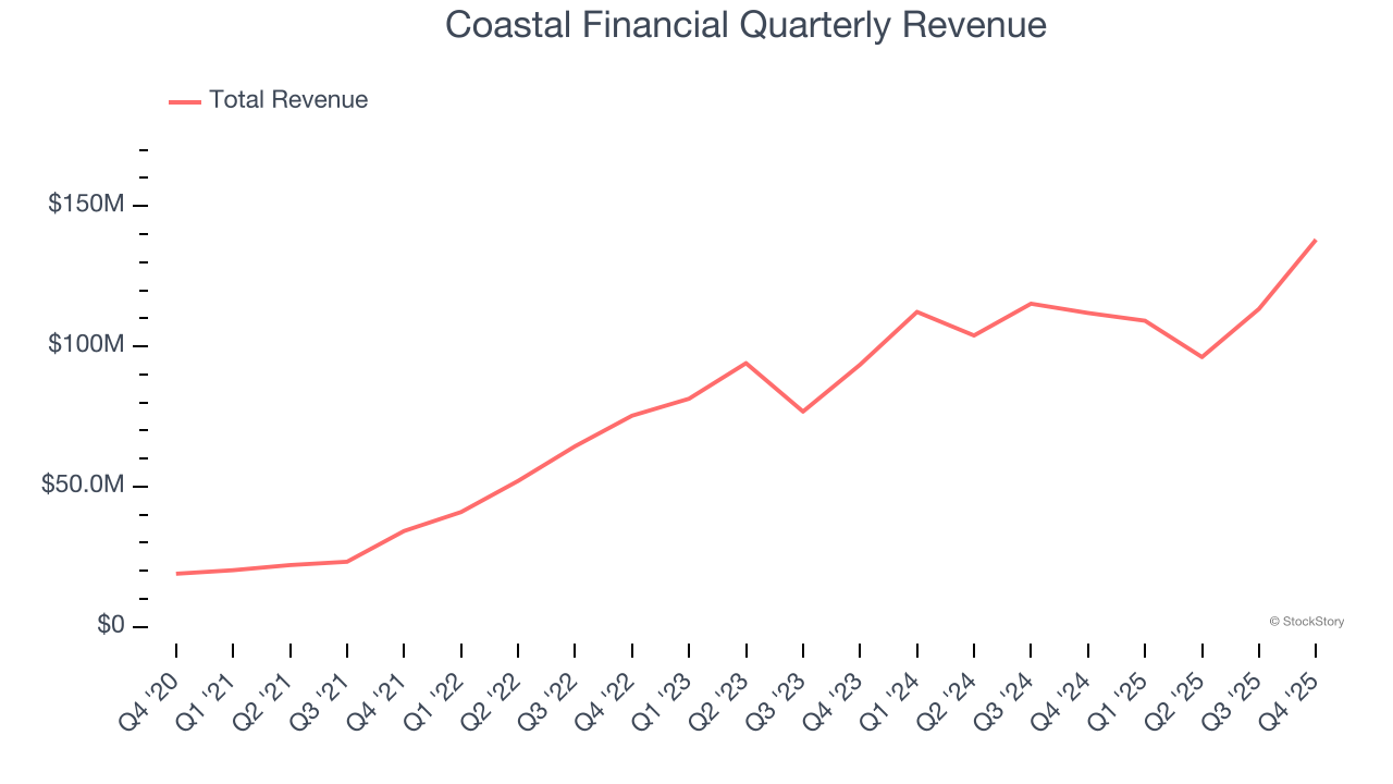 Coastal Financial Quarterly Revenue