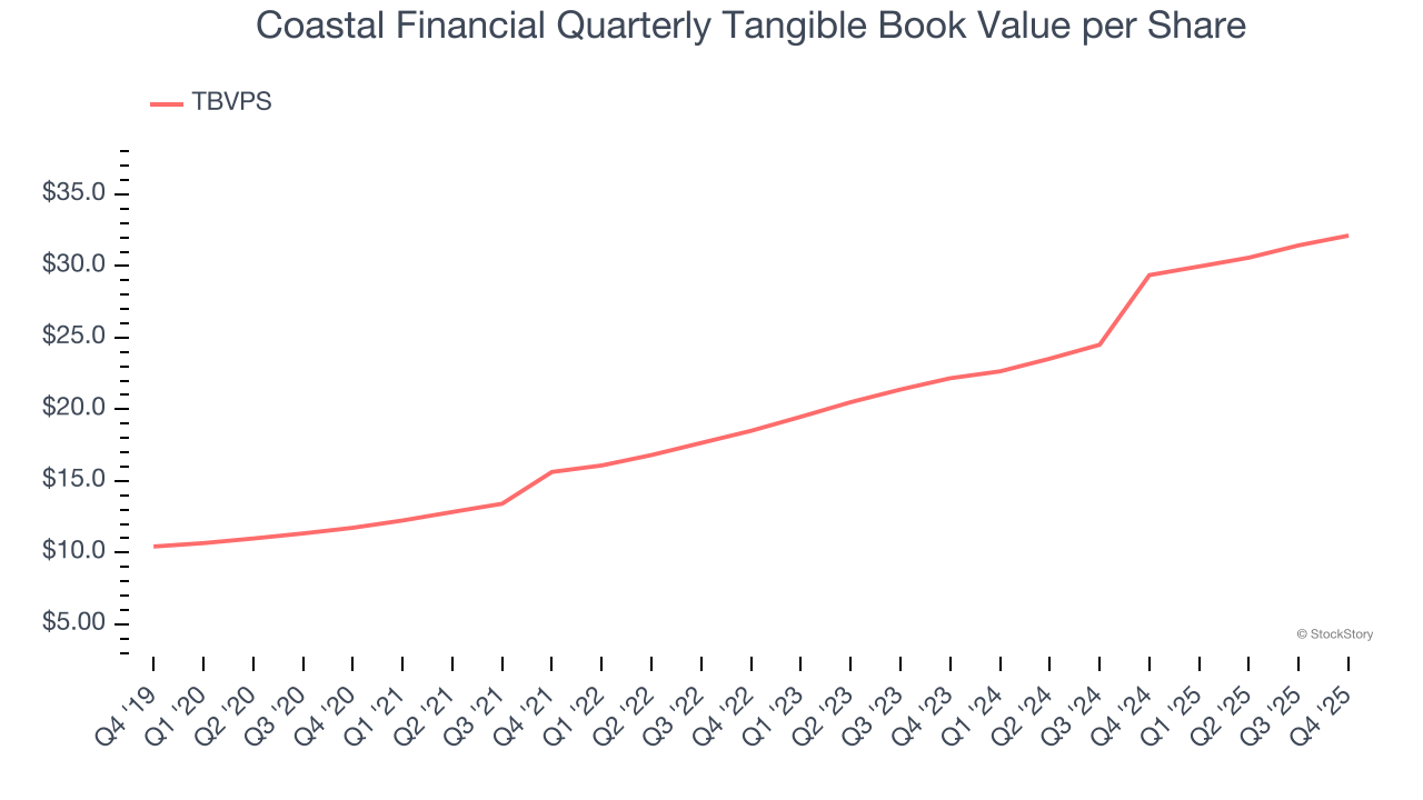 Coastal Financial Quarterly Tangible Book Value per Share
