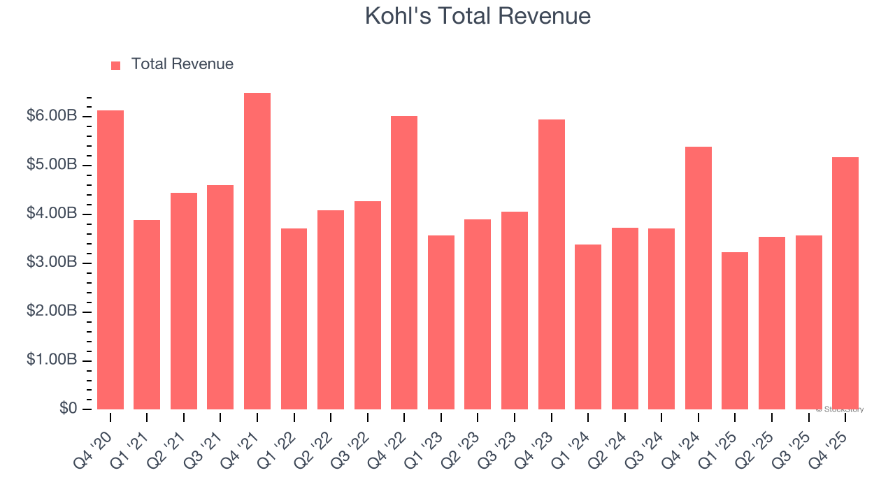 Kohl's Total Revenue