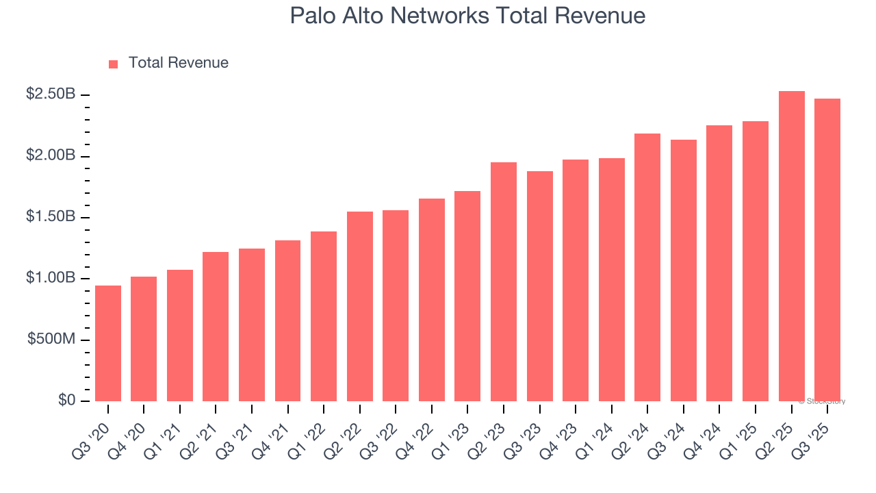 Palo Alto Networks Total Revenue