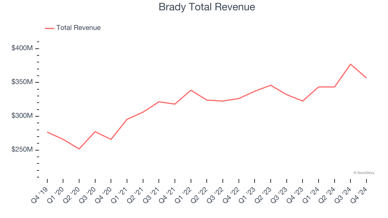 Brady Total Revenue