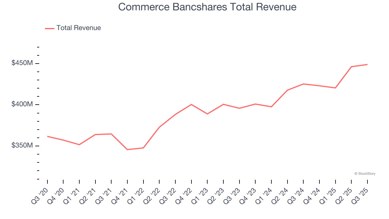 Commerce Bancshares Total Revenue