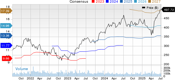 Microsoft Corporation Price and Consensus