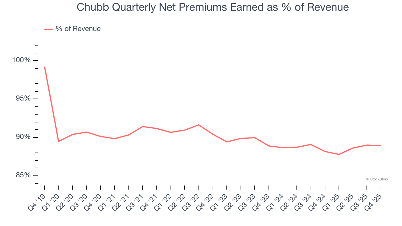 Chubb Quarterly Net Premiums Earned as % of Revenue
