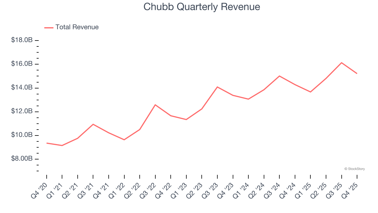 Chubb Quarterly Revenue