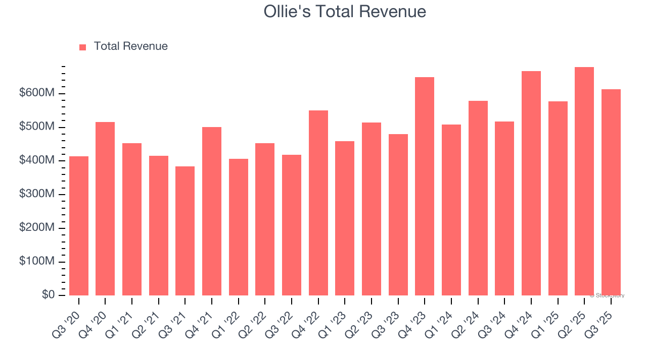 Ollie's Total Revenue