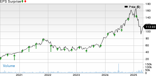 KKR & Co. Inc. Price and EPS Surprise