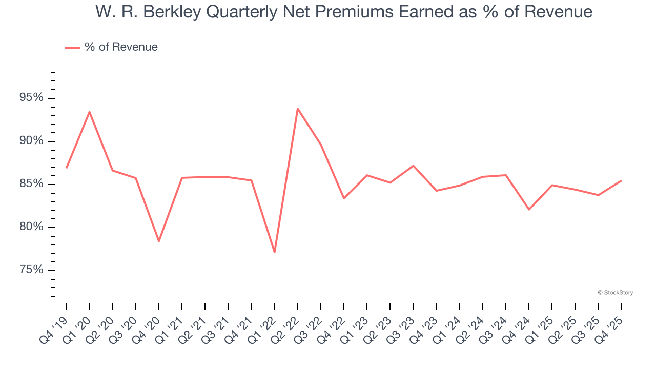 W. R. Berkley Quarterly Net Premiums Earned as % of Revenue