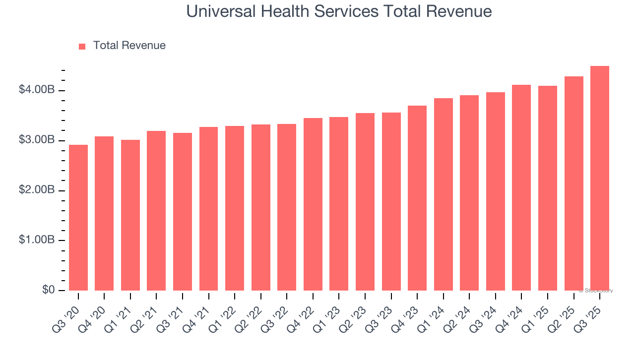 Universal Health Services Total Revenue