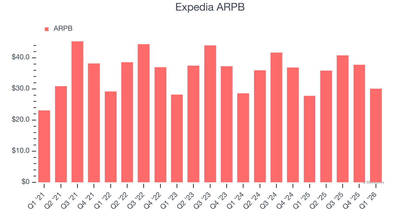 Expedia ARPB