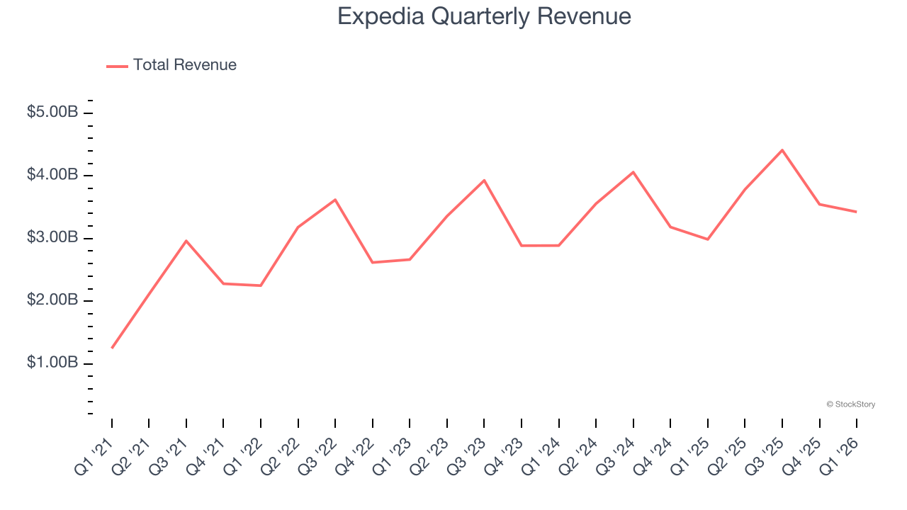 Expedia Quarterly Revenue
