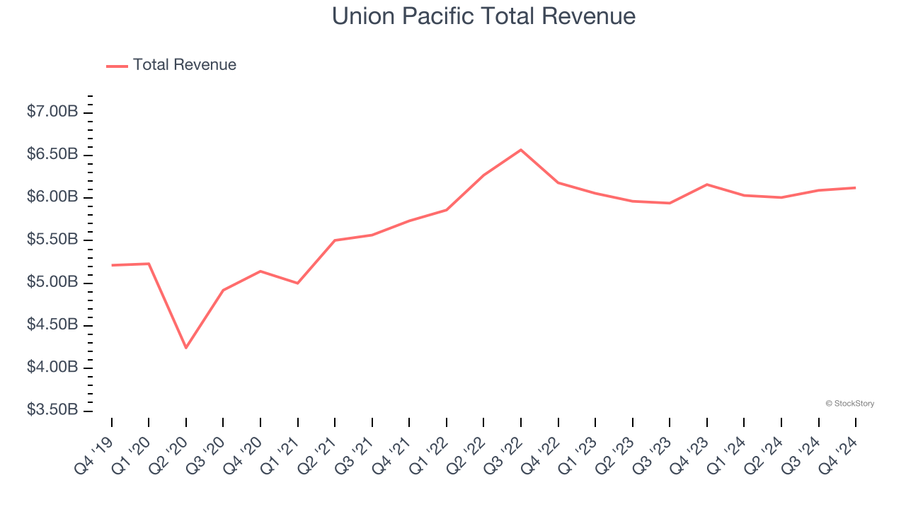 Union Pacific Total Revenue