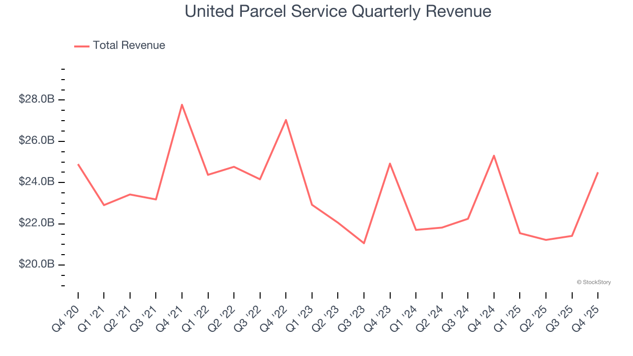 United Parcel Service Quarterly Revenue