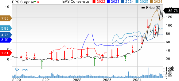 Vistra Corp. Price, Consensus and EPS Surprise