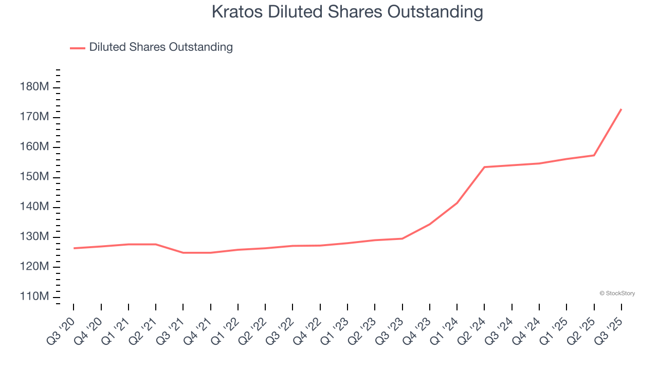 Kratos Diluted Shares Outstanding