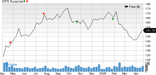 Raymond James Financial, Inc. Price and EPS Surprise
