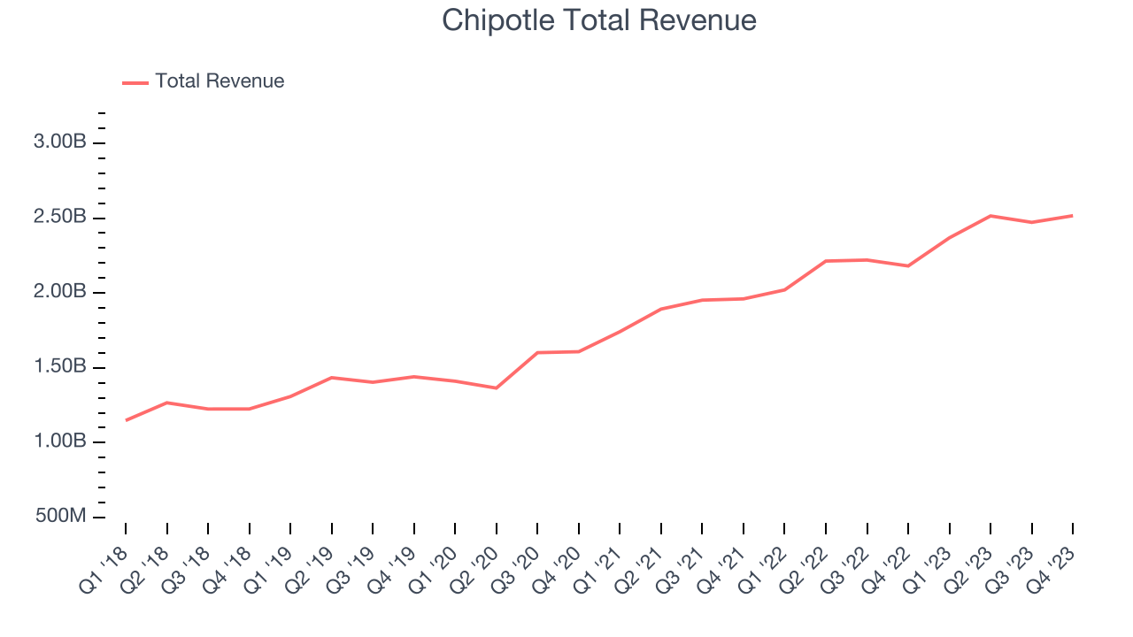 Chipotle Investors Take Note: Piper Sandler'S Cmg:Nyse Report—What You Need To Do - yoi9by0