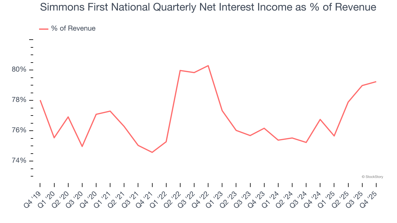 Simmons First National Quarterly Net Interest Income as % of Revenue