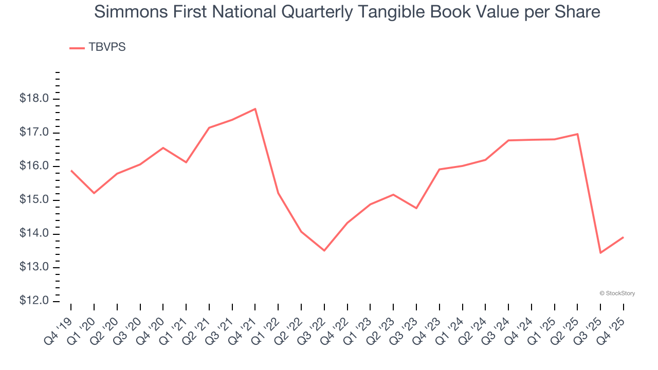 Simmons First National Quarterly Tangible Book Value per Share