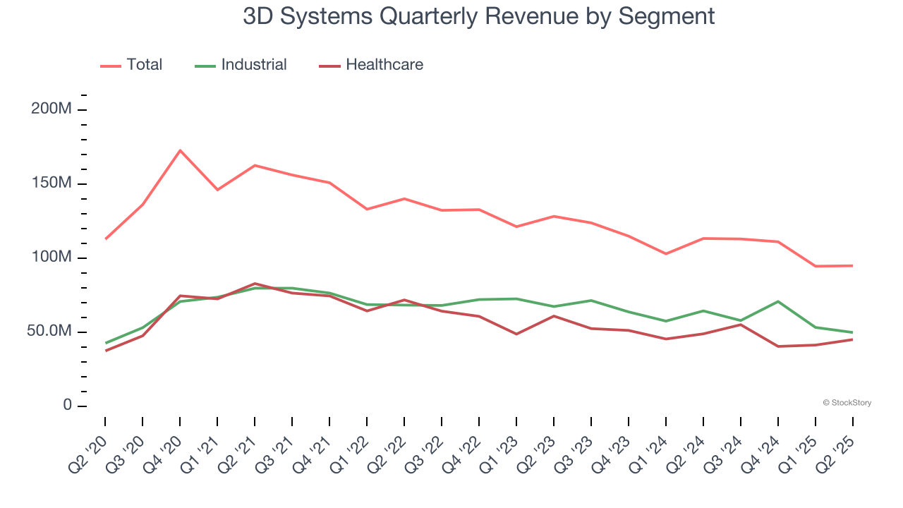 3D Systems Quarterly Revenue by Segment
