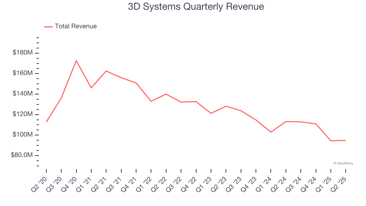3D Systems Quarterly Revenue