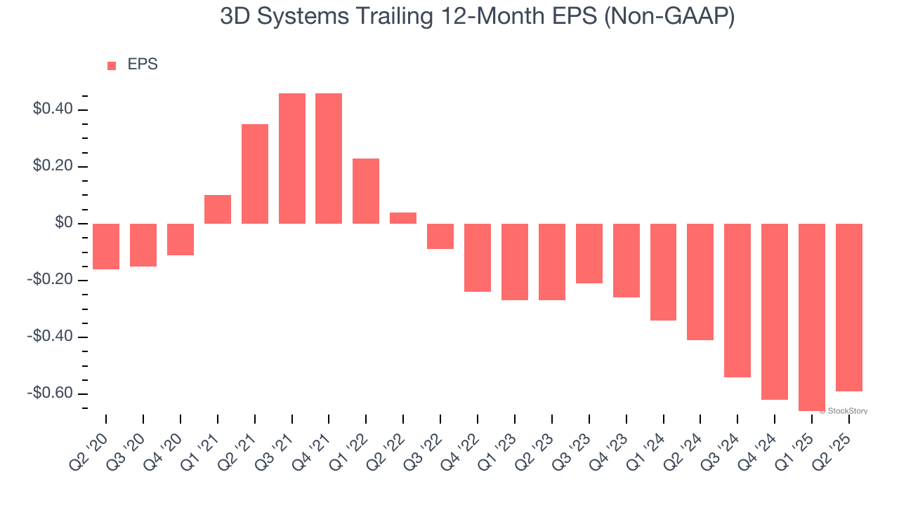 3D Systems Trailing 12-Month EPS (Non-GAAP)
