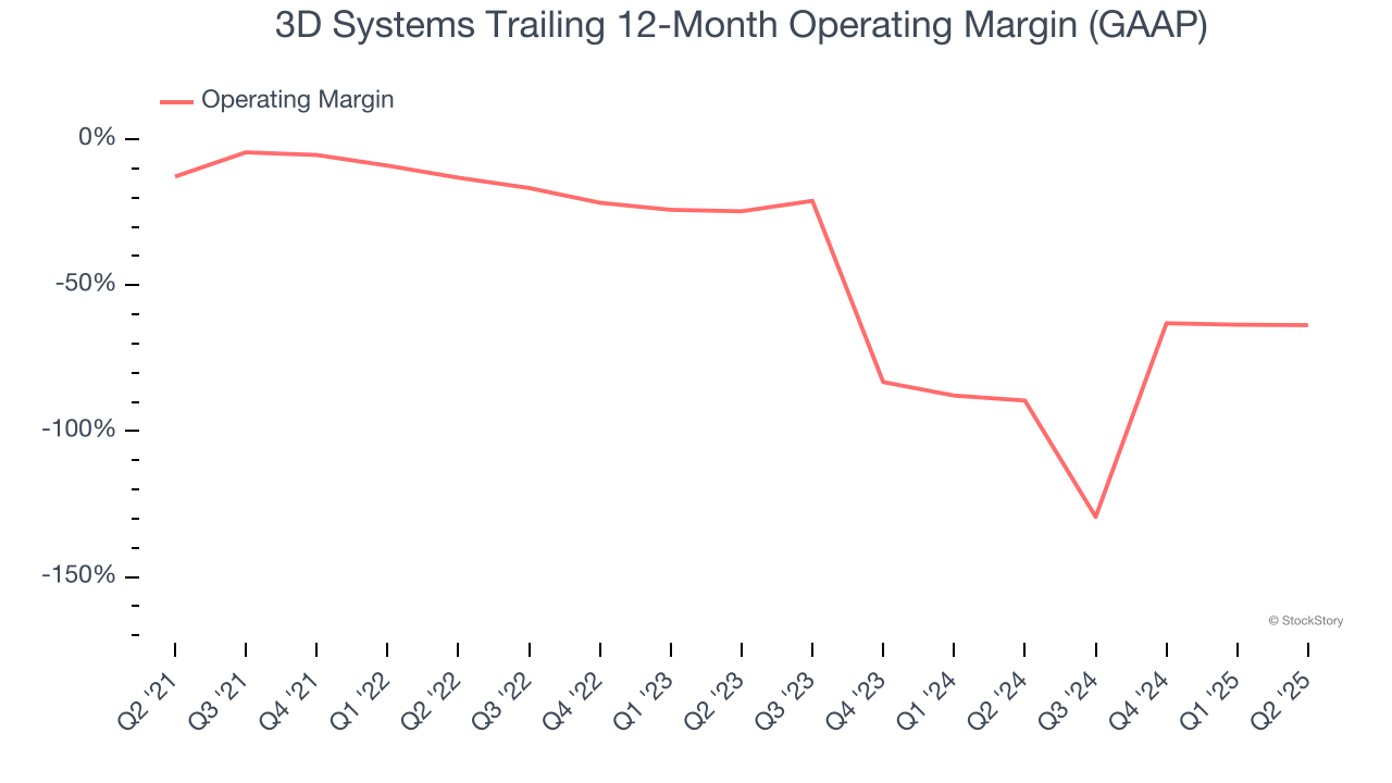 3D Systems Trailing 12-Month Operating Margin (GAAP)