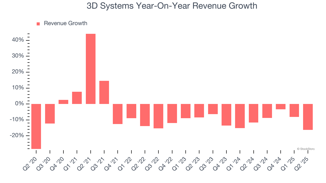 3D Systems Year-On-Year Revenue Growth