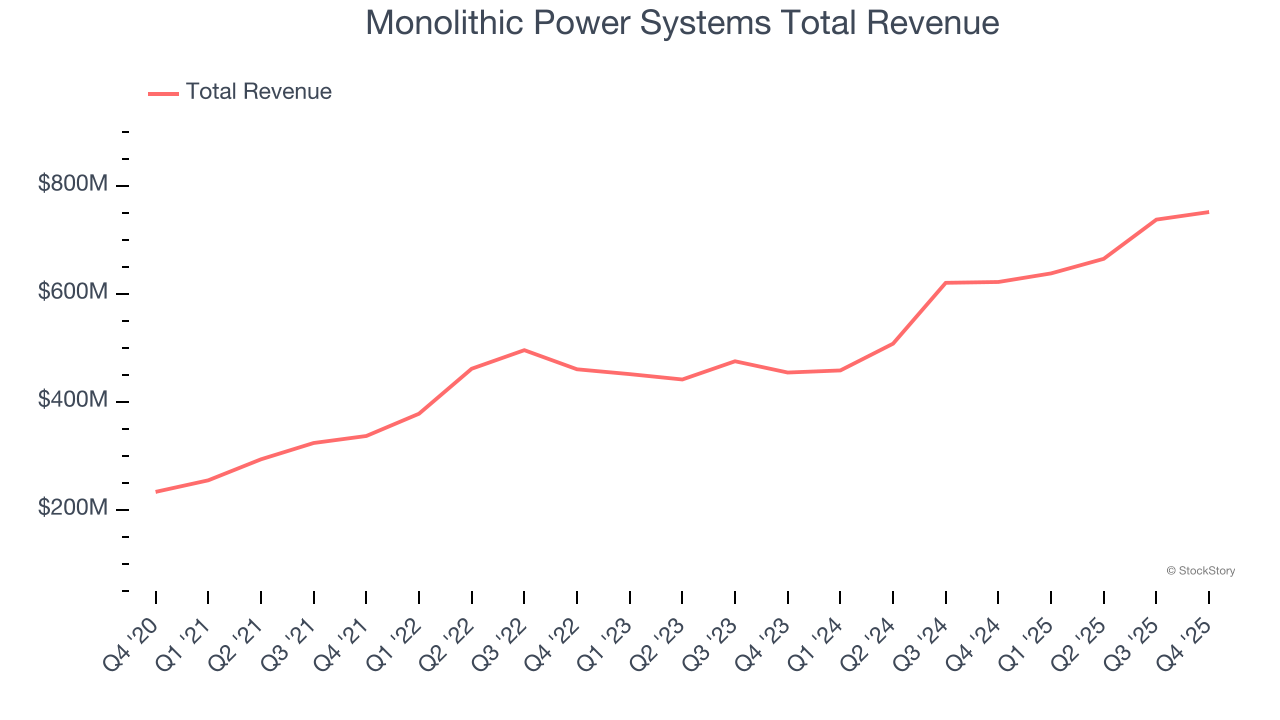 Monolithic Power Systems Total Revenue