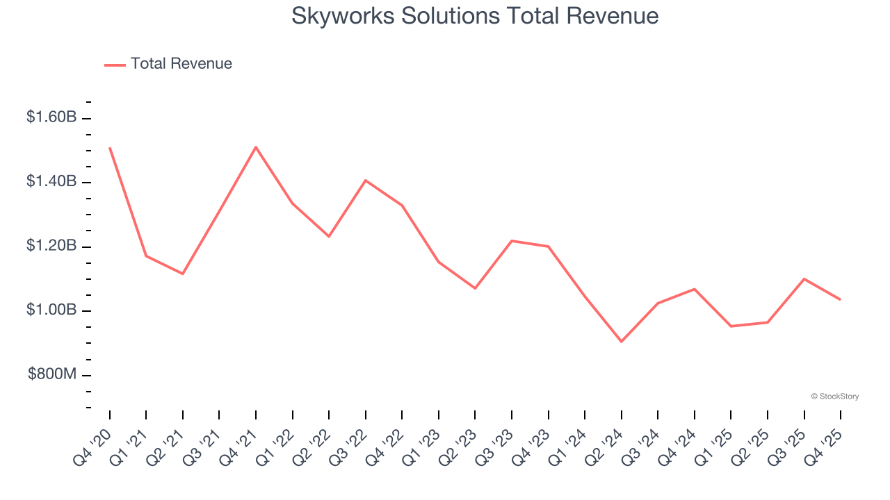 Skyworks Solutions Total Revenue